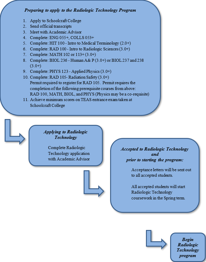 Program Radiologic Technology AAS Program Application Information